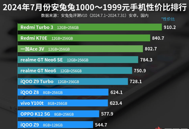 机性价比：vivo Y100t上榜！AG真人游戏1000—1999元手(图3)